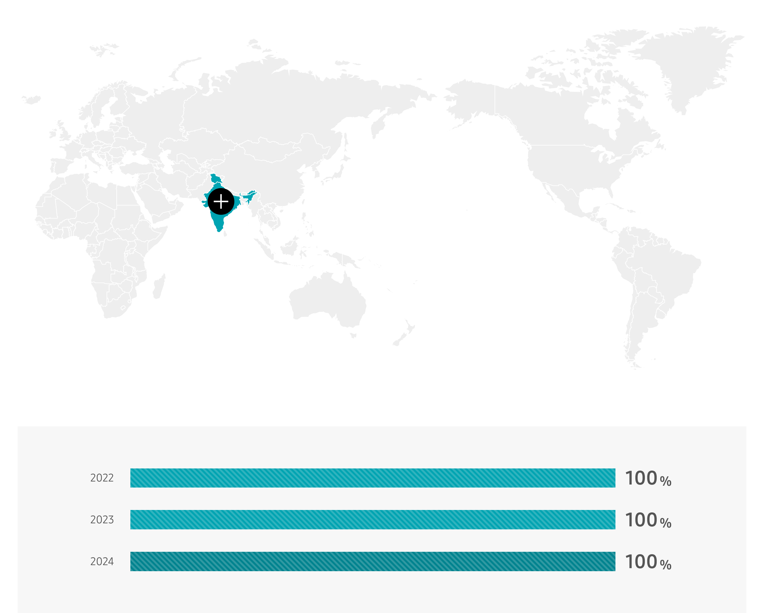 인도 2021년 23% 2022년 100% 2023년 100%